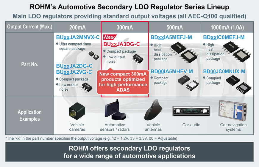 ROHM’s New Compact 300mA Automotive-Grade LDO Regulators for High Performance ADAS Sensors